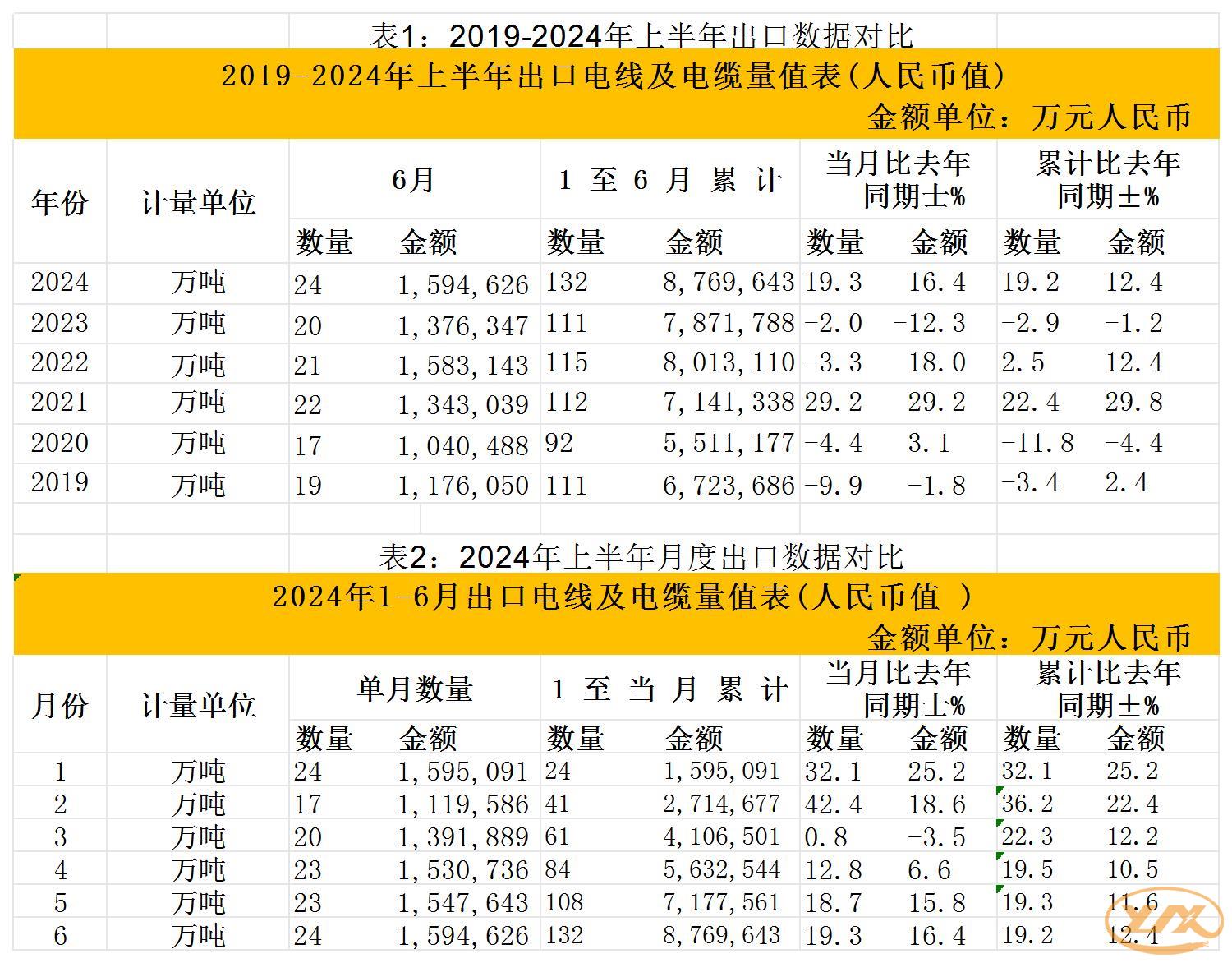 2019-2024年上半年出口数据对比_Sheet1(1)